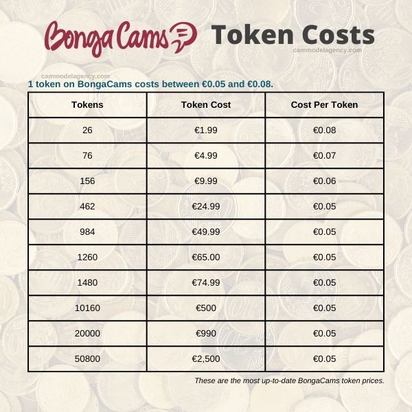 bongacams token costs One token on BongaCams costs between €0.05 and €0.08.26 BongaCams tokens cost €1.99 which is about €0.08 per token76 BongaCams tokens cost €4.99 which is about €0.07 per token156 BongaCams tokens cost €9.99 which is about €0.06 per token462 BongaCams tokens cost €24.99 which is about €0.05 per token984 BongaCams tokens cost €49.99 which is about €0.05 per token1,260 BongaCams tokens cost €65.00 which is about €0.05 per token1,480 BongaCams tokens cost €74.99 which is about €0.05 per token10,160 BongaCams tokens cost €500 which is about €0.05 per token20,000 BongaCams tokens cost €990 which is about €0.05 per token50,800 BongaCams tokens cost €2,500 which is about €0.05 per token (big spenders ONLY!)